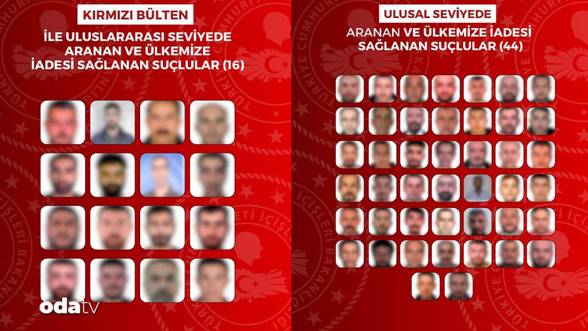 Kırmızı bültenle ve ulusal seviyede aranan 60 suçlu Türkiye'ye getirildi Kırmızı bültenle ve ulusal seviyede aranan 60 suçlu Türkiye'ye getirildi