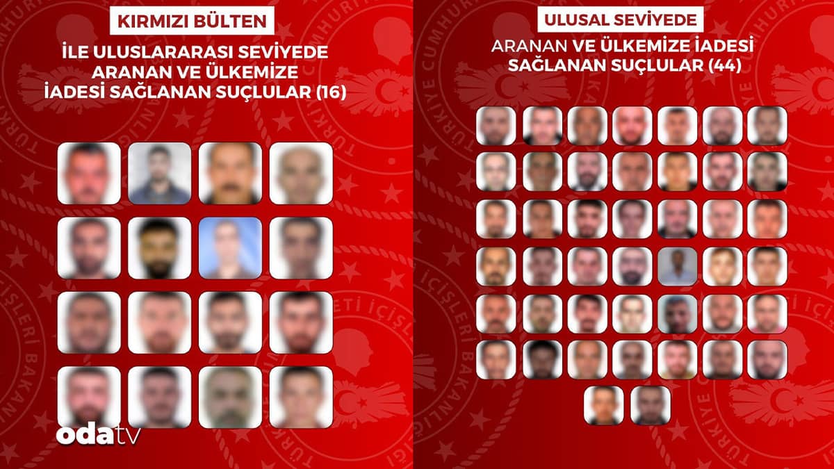 Kırmızı bültenle ve ulusal seviyede aranan 60 suçlu Türkiye'ye getirildi Kırmızı bültenle ve ulusal seviyede aranan 60 suçlu Türkiye'ye getirildi